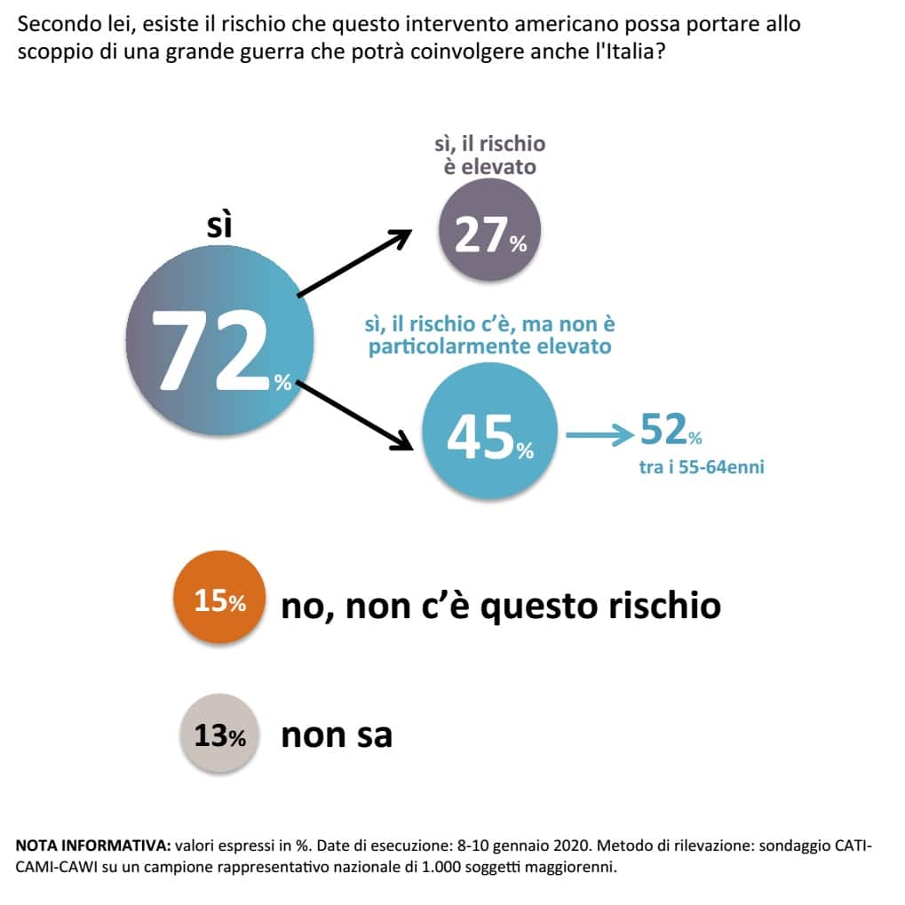 sondaggi politici