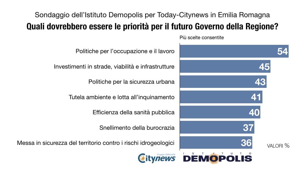 sondaggi politici demopolis, emilia romagna