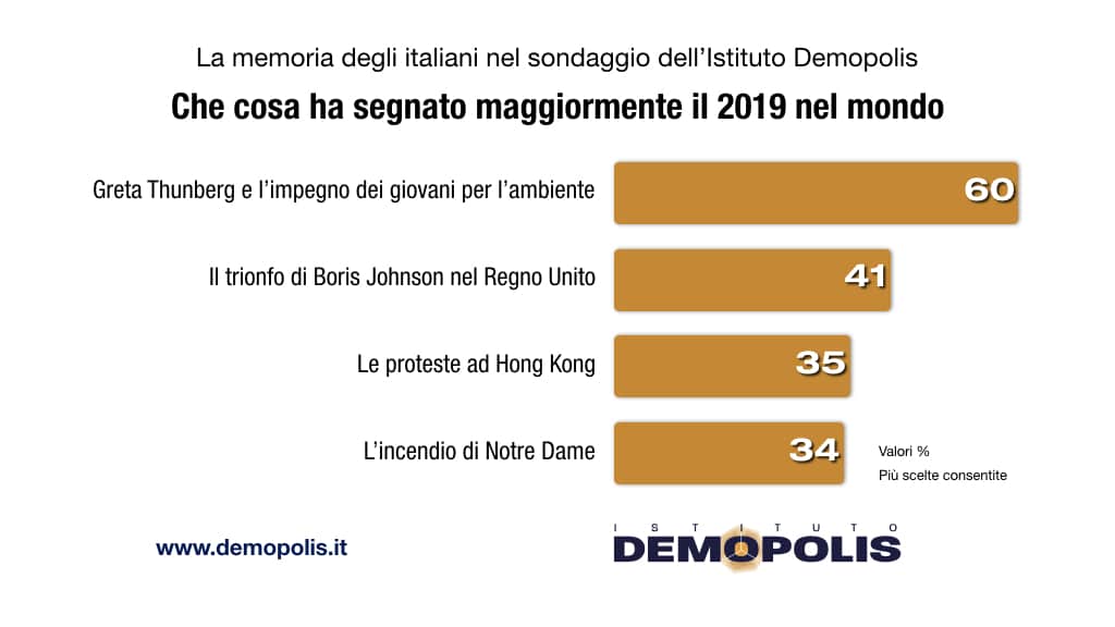 sondaggi politici demopolis, fatti mondiali