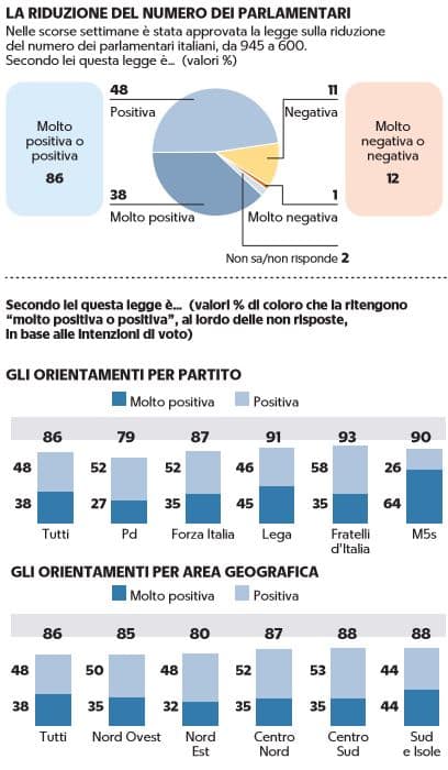 sondaggi politici demos