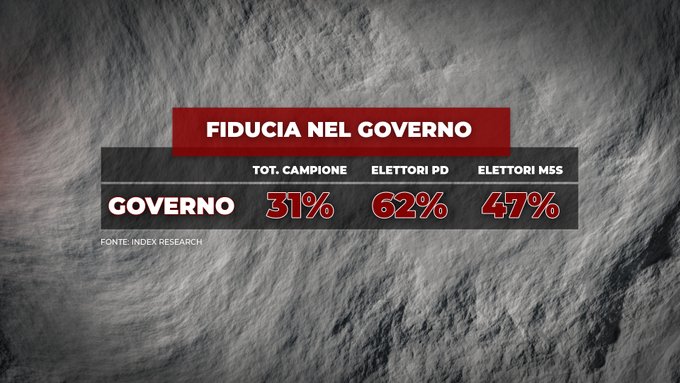 sondaggi politici index, governo