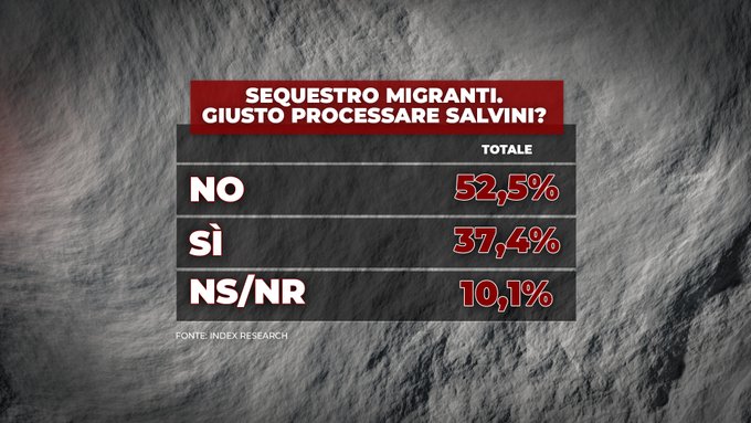 sondaggi politici index, salvini