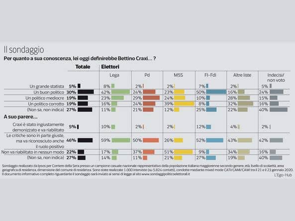 sondaggi politici ipsos