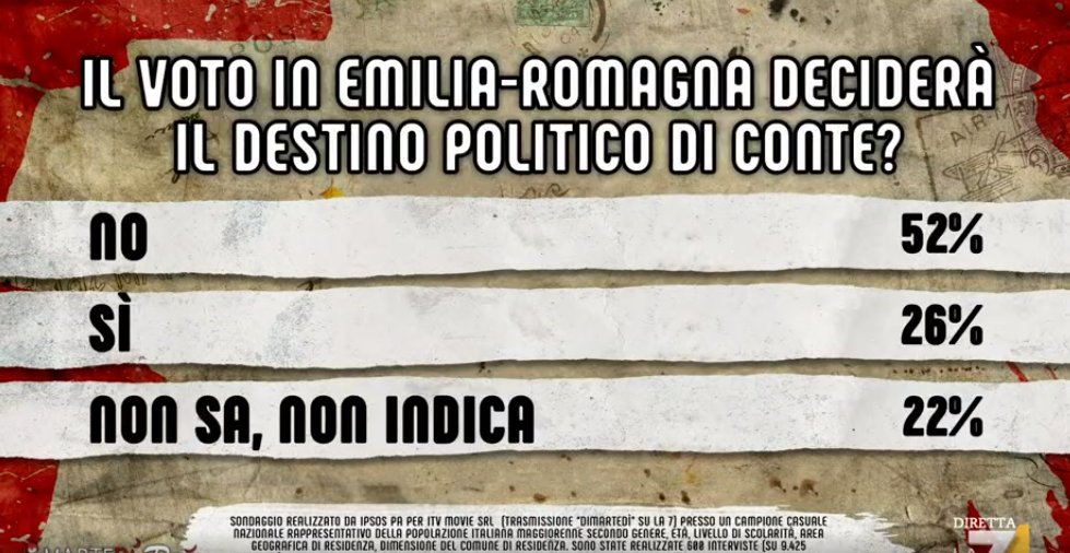 sondaggi politici ipsos, conte