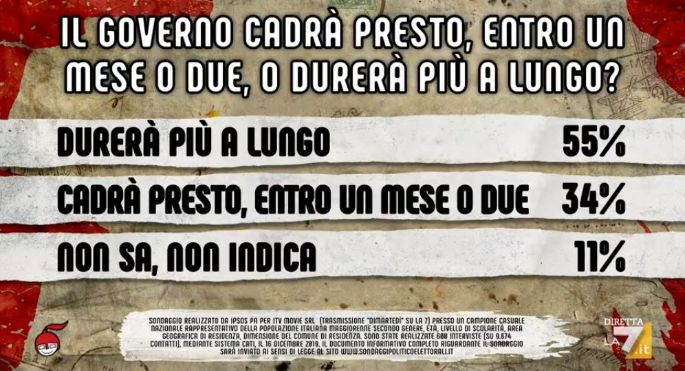 sondaggi politici ipsos, durata governo