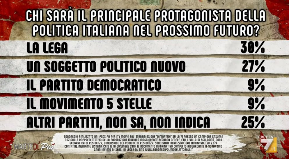 sondaggi politici ipsos, futuro politica