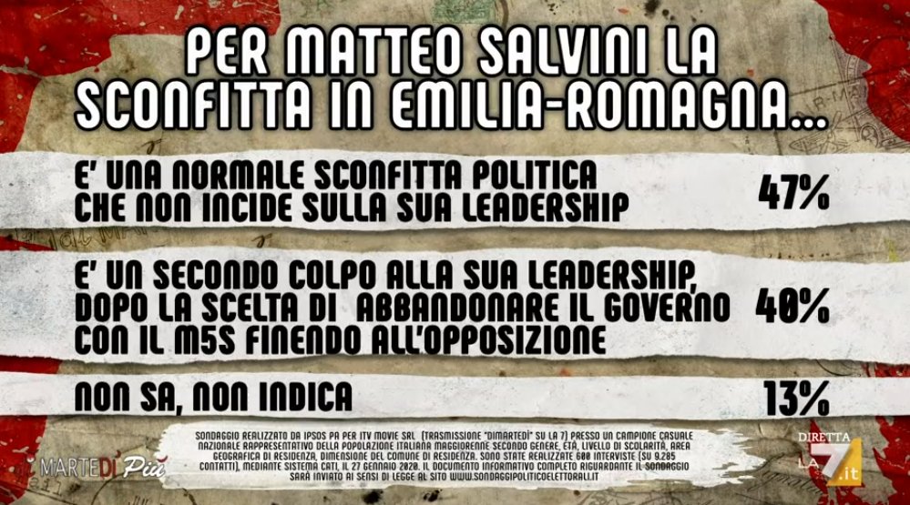 sondaggi politici ipsos, sconfitta salvini