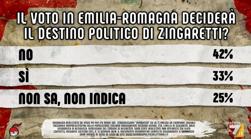 sondaggi politici ipsos, zingaretti