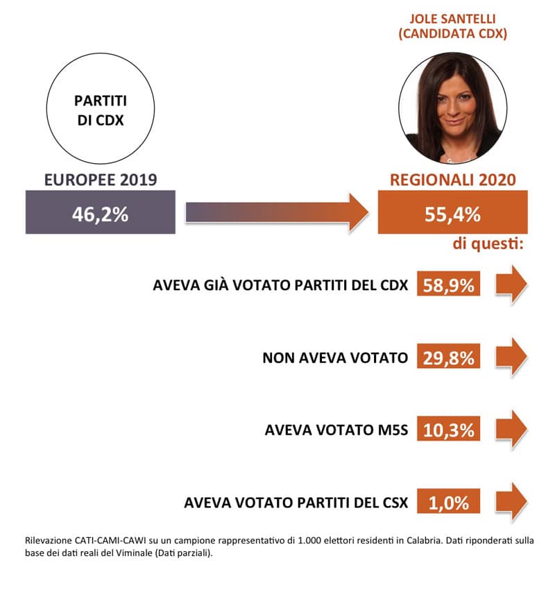 sondaggi politici