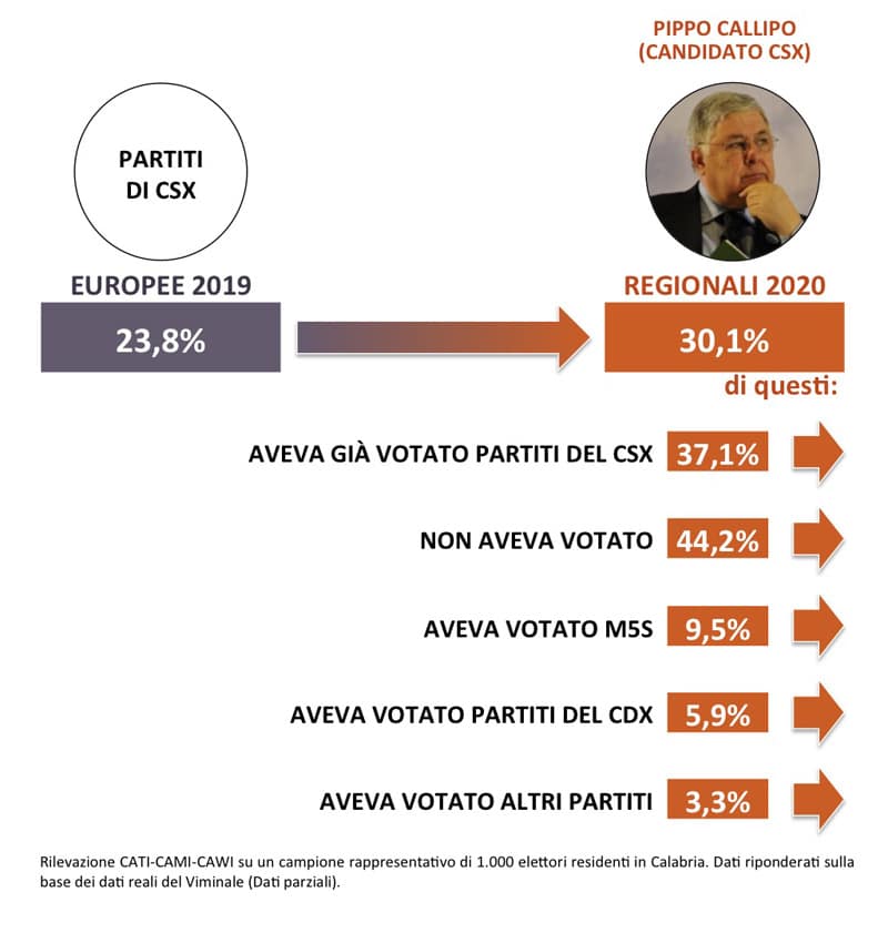 sondaggi politici