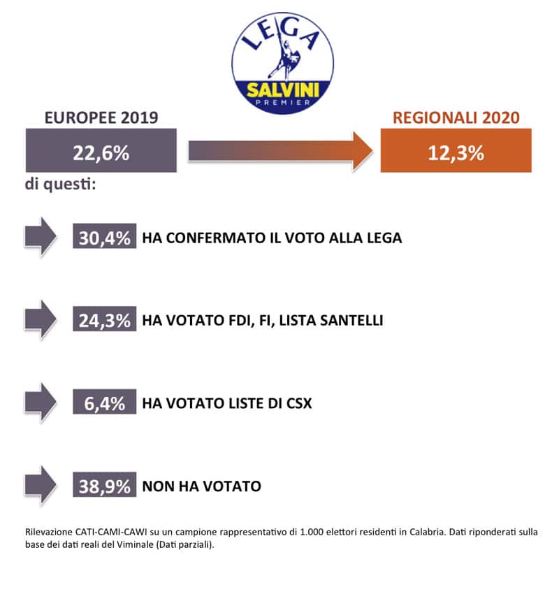 sondaggi politici