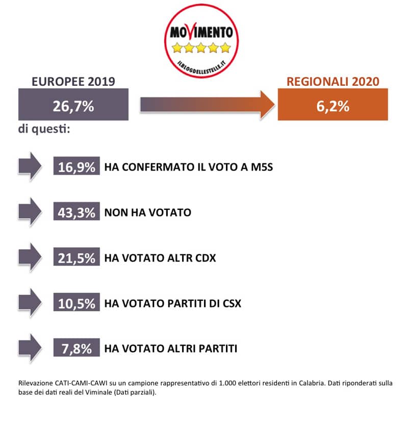 sondaggi politici