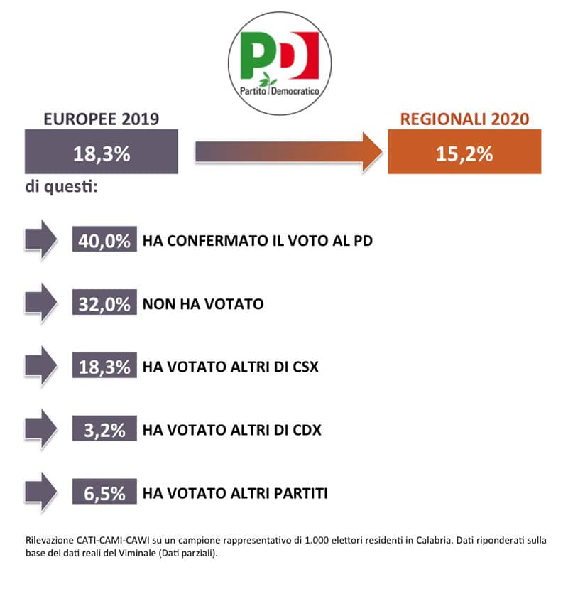 sondaggi politici