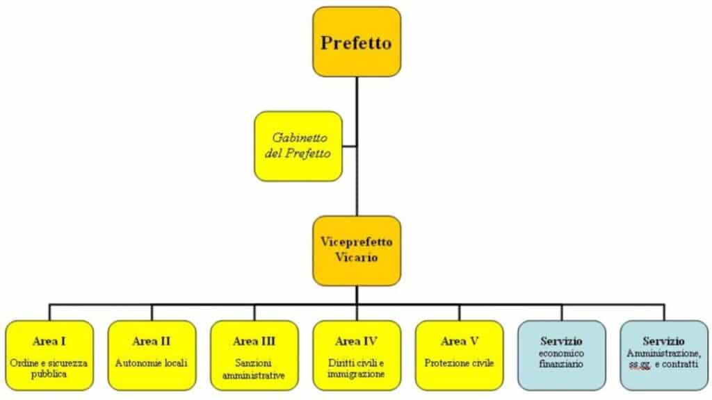 Chi è il prefetto e cosa fa mansioni e poteri sulle forze dell'ordine