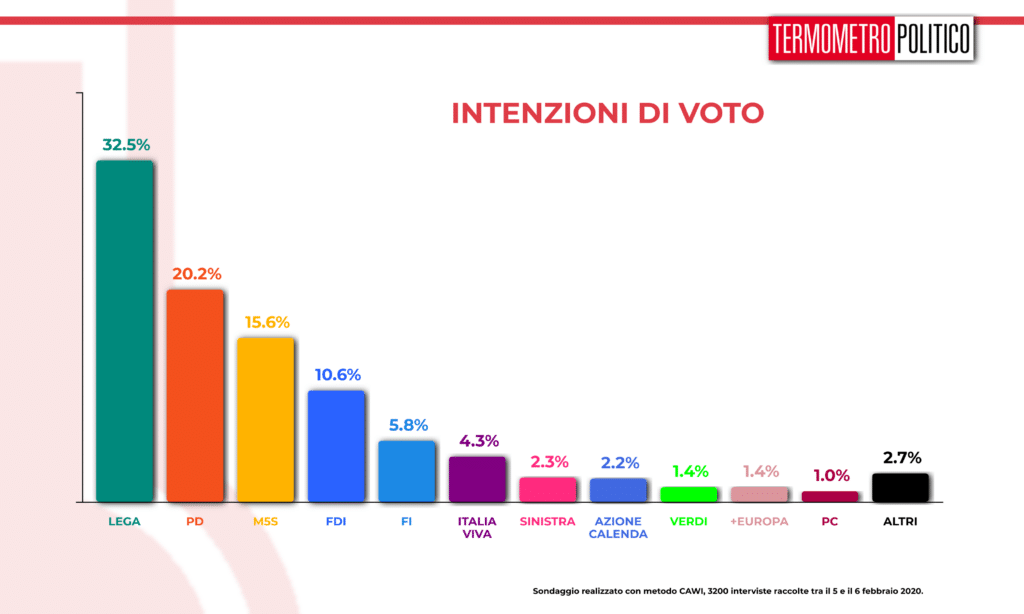 Sondaggio Termometro Politico del 06 febbraio 2020