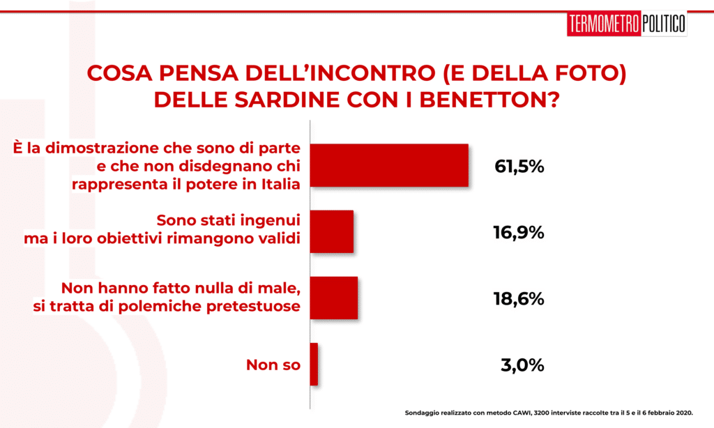 Sondaggi elettorali Termometro Politico del 06 febbraio 2020