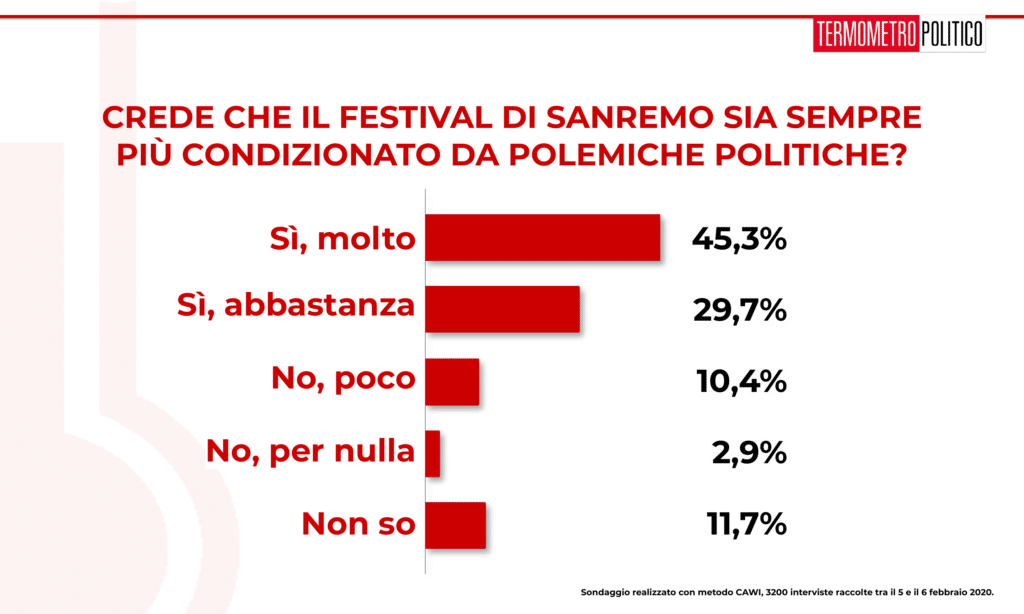 Sondaggi elettorali Termometro Politico del 06 febbraio 2020