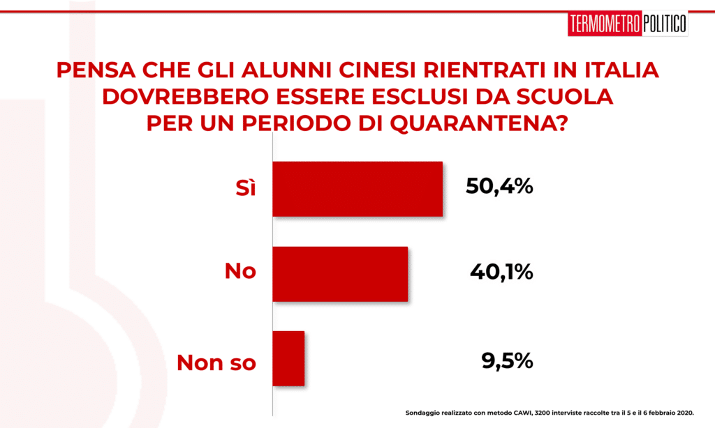 Sondaggio Termometro Politico del 06 febbraio 2020