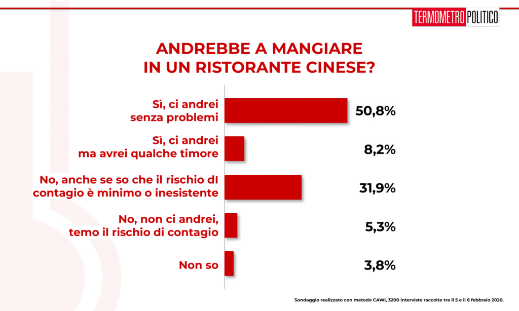 Sondaggio Termometro Politico del 06 febbraio 2020