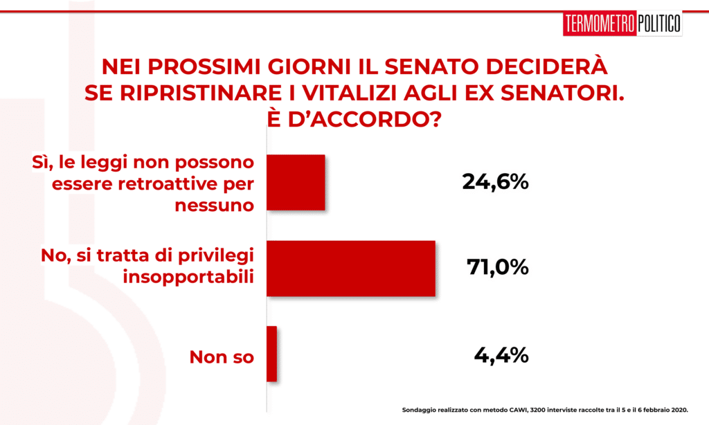 Sondaggi elettorali Termometro Politico del 06 febbraio 2020