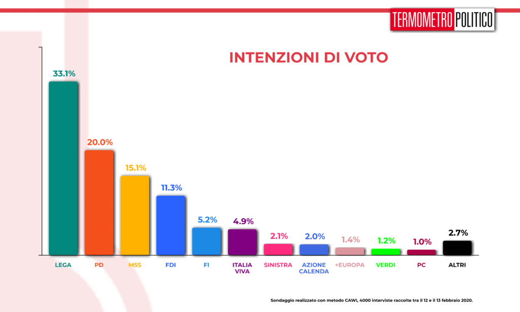 Sondaggi elettorali Termometro Politico del 14 febbraio 2020