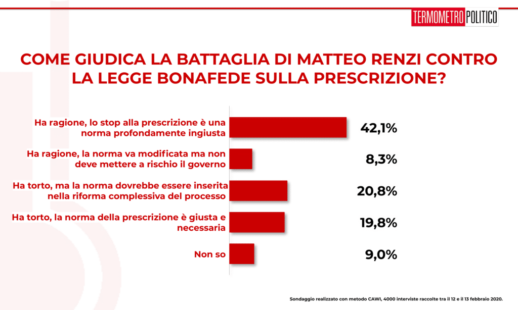 Sondaggi elettorali Termometro Politico del 14 febbraio 2020