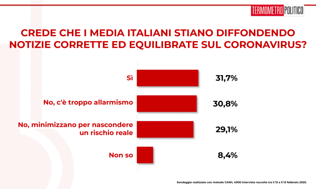 Sondaggi elettorali Termometro Politico del 14 febbraio 2020