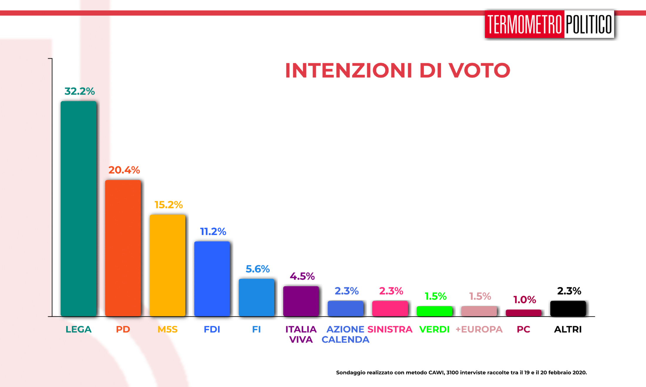 Sondaggi elettorali Termometro Politico del 20 febbraio 2020