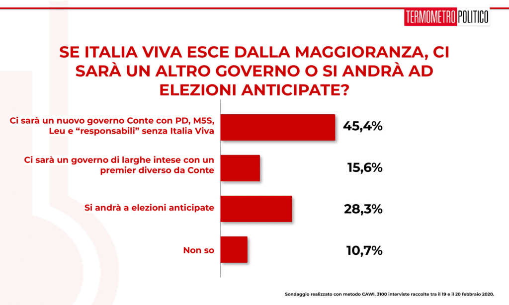 Sondaggi elettorali Termometro Politico del 20 febbraio 2020