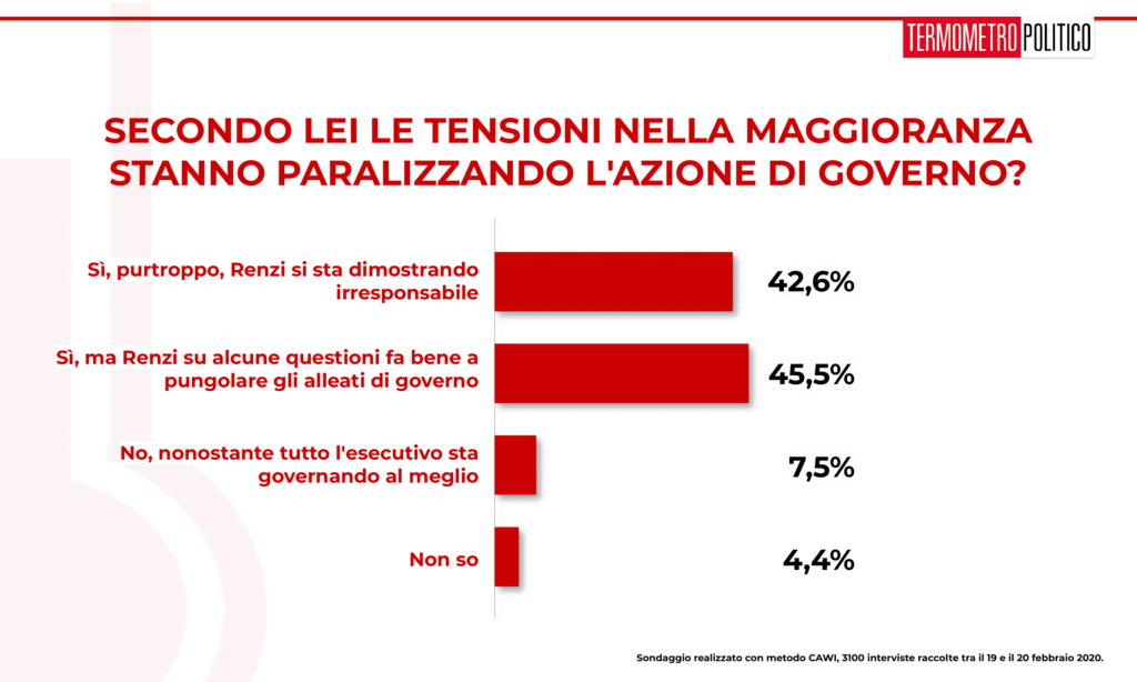 Sondaggi elettorali Termometro Politico del 20 febbraio 2020