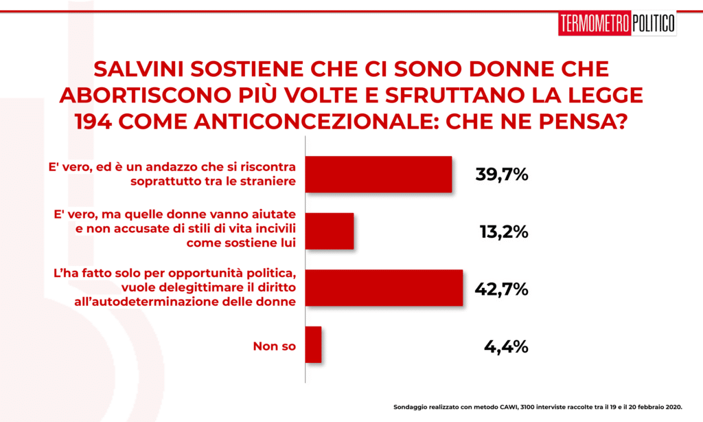 Sondaggi elettorali Termometro Politico del 20 febbraio 2020