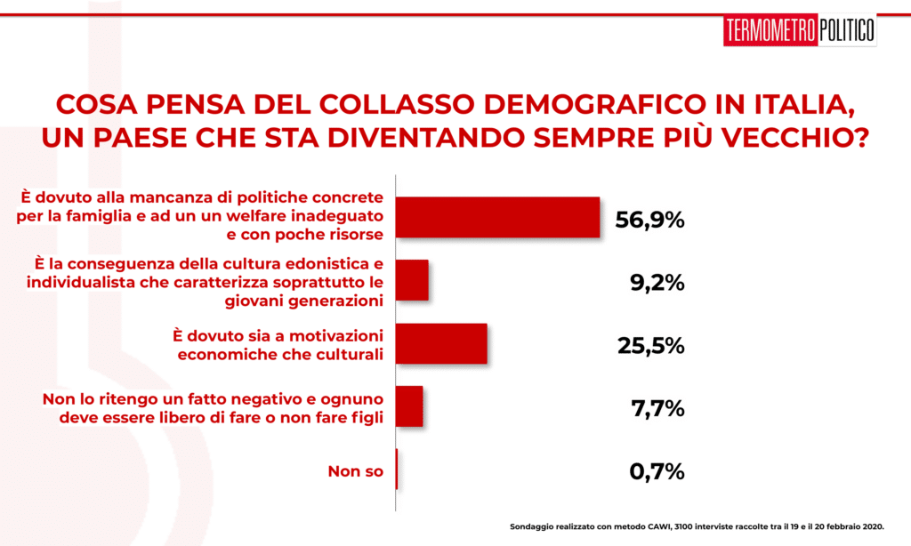 Sondaggi elettorali Termometro Politico del 20 febbraio 2020