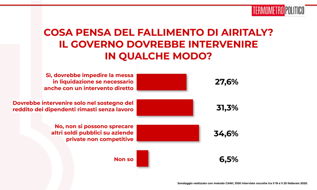 Sondaggi elettorali Termometro Politico del 20 febbraio 2020