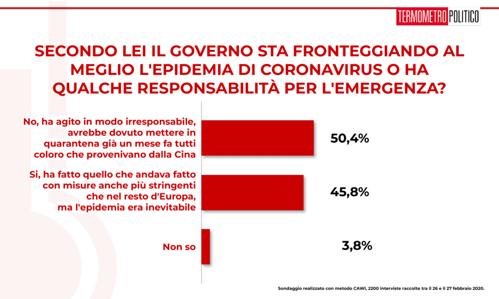 Sondaggi elettorali Termometro Politico del 27 febbraio 2020