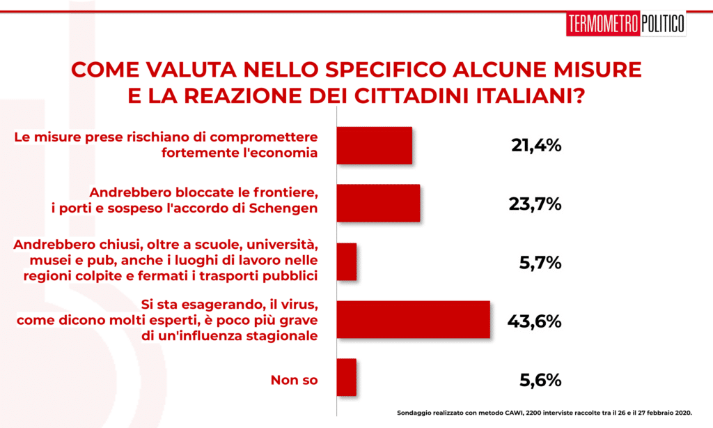 Sondaggi elettorali Termometro Politico del 27 febbraio 2020