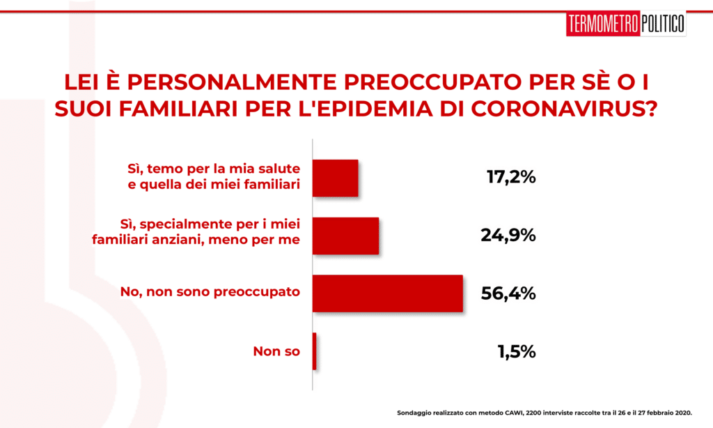 Sondaggi elettorali Termometro Politico del 27 febbraio 2020