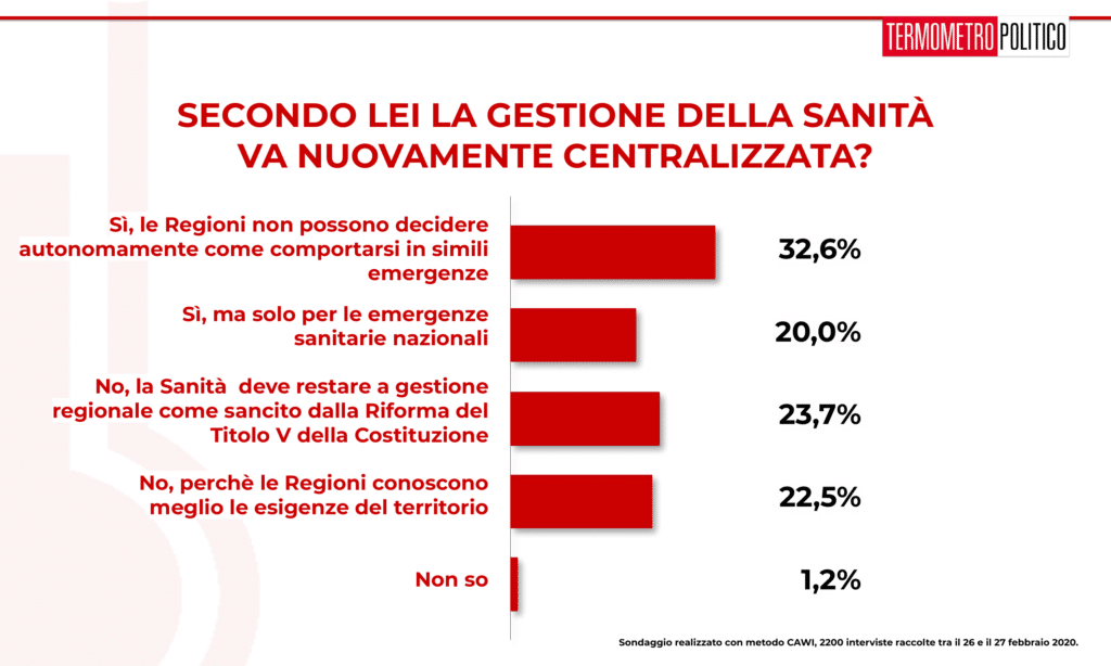 Sondaggi elettorali Termometro Politico del 27 febbraio 2020