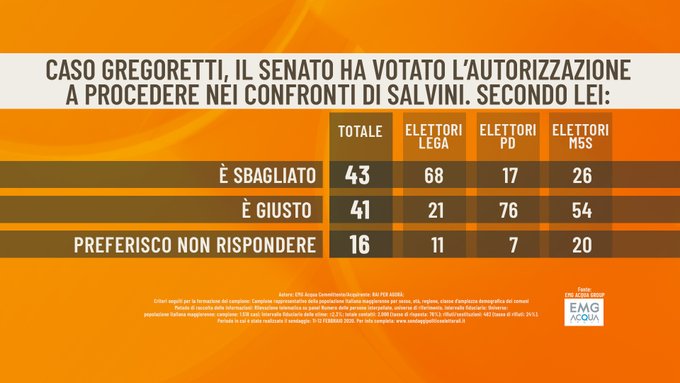 sondaggi elettorali