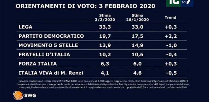 sondaggi elettorali