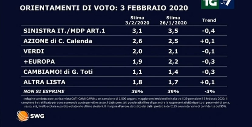 sondaggi elettorali