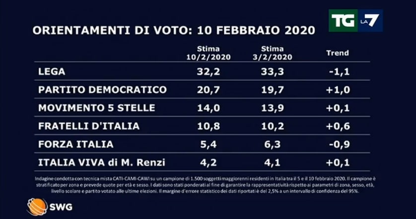 sondaggi elettorali