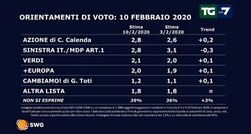 sondaggi elettorali