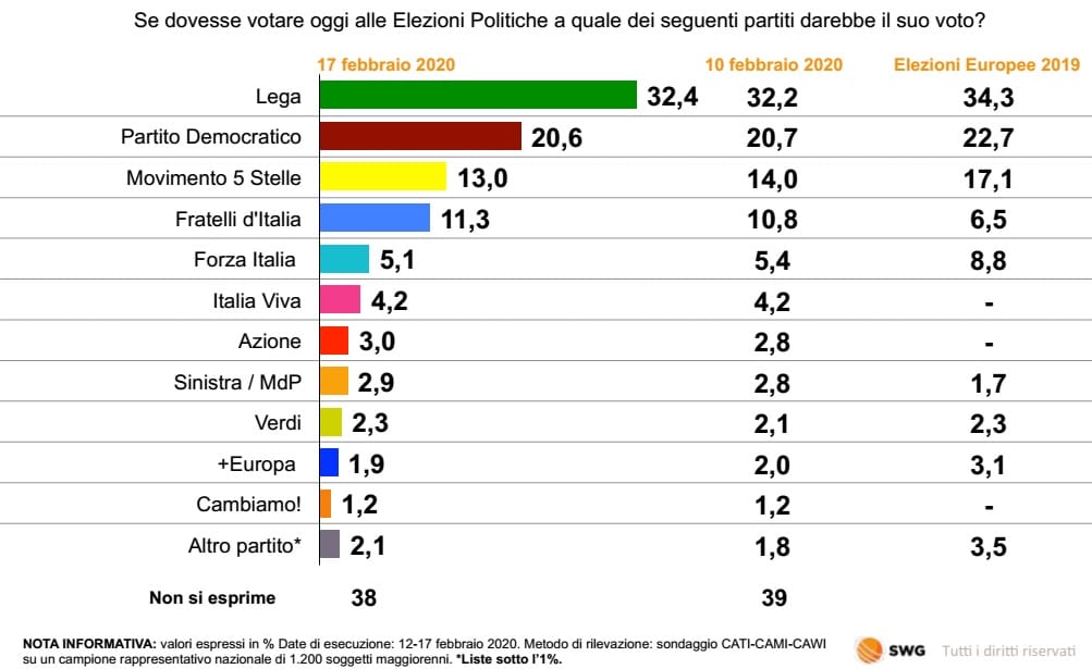 sondaggi elettorali