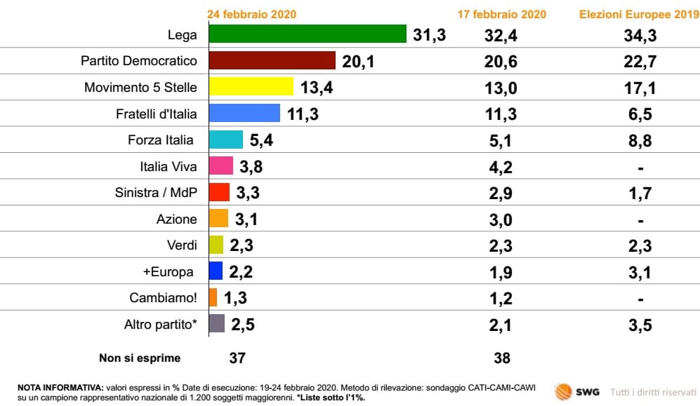 sondaggi elettorali