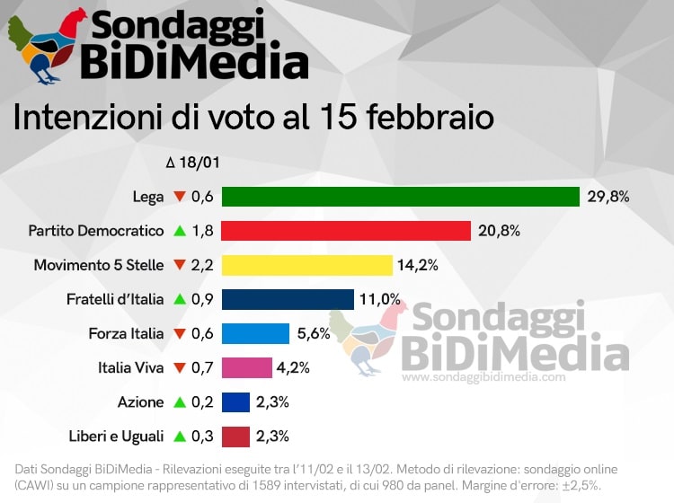 sondaggi elettorali bidimedia, intenzioni voto