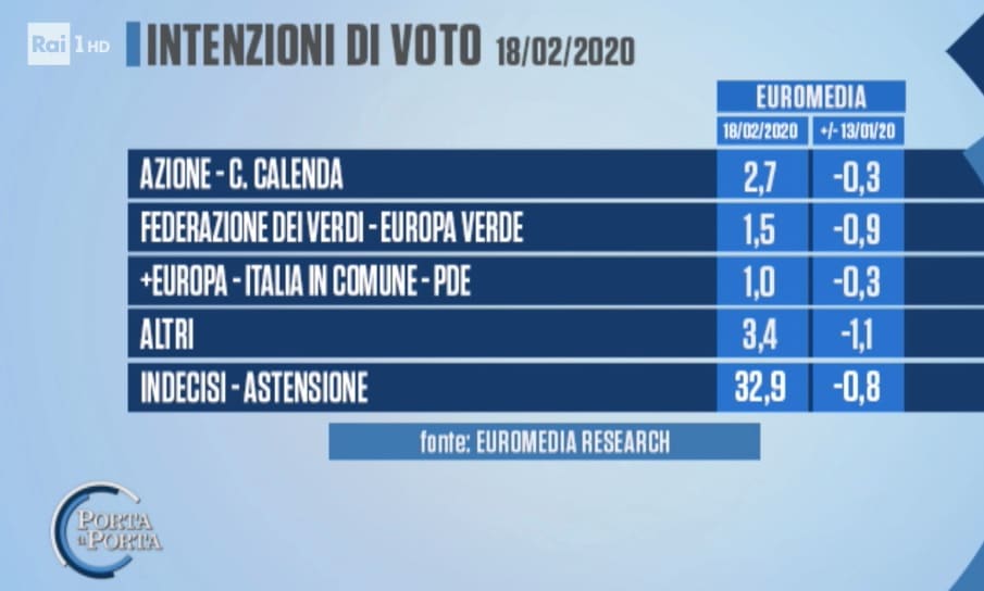 sondaggi elettorali demopolis, intenzioni voto altri partiti