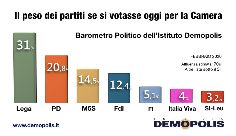 sondaggi elettorali demopolis, intenzioni voto