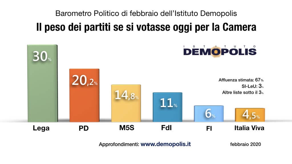 sondaggi elettorali demopolis