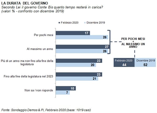 sondaggi elettorali demos, durata governo