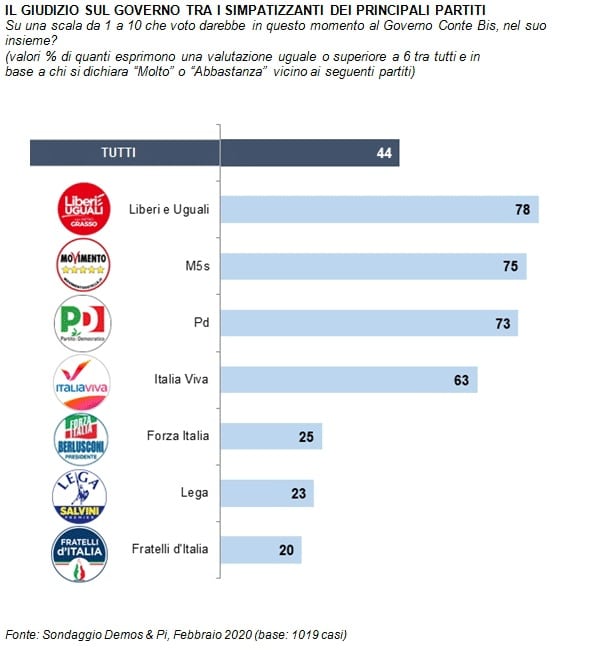 sondaggi elettorali demos, fiducia governo